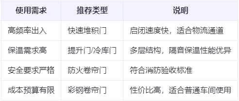 阿瓦提兰州厂房阿瓦提工业门选购建议 阿瓦提兰州厂房阿瓦提工业门选购建议
