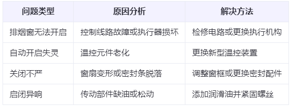 阿瓦提兰州阿瓦提排烟窗常见问题与应对措施分析表